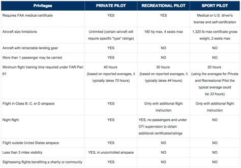 sport pilot vs private pilot license
